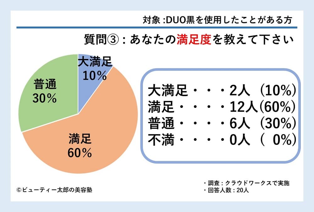 DUO黒を使ったことがある人の満足度