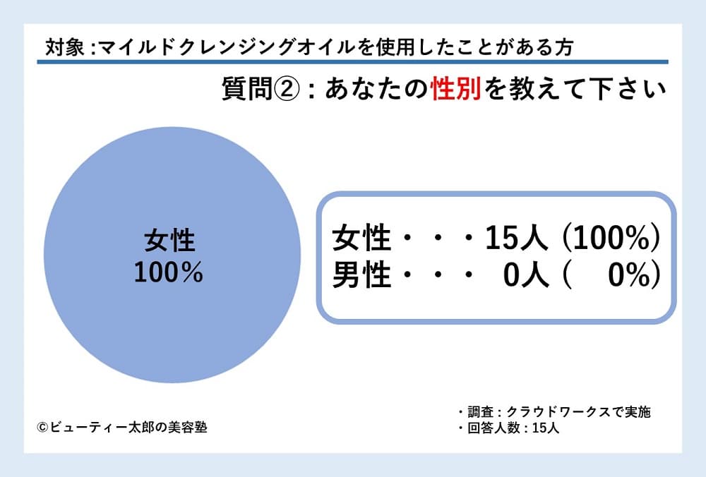マイルドクレンジングオイルを使ったことがある人の性別をグラフ化