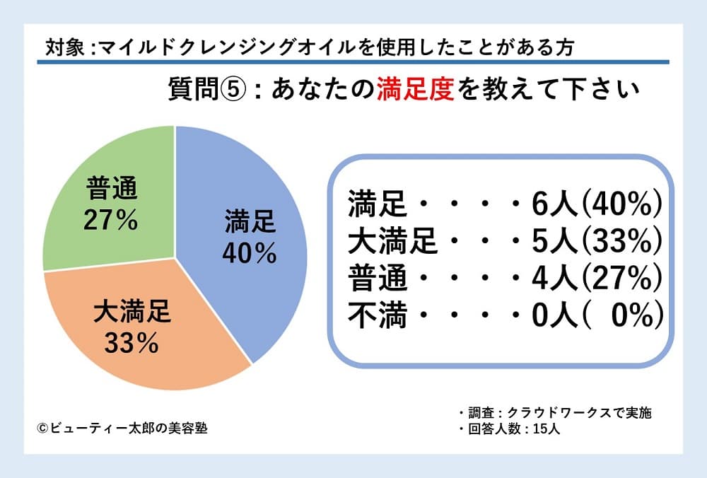 マイルドクレンジングオイルを使ったことがある人の満足度をグラフ化