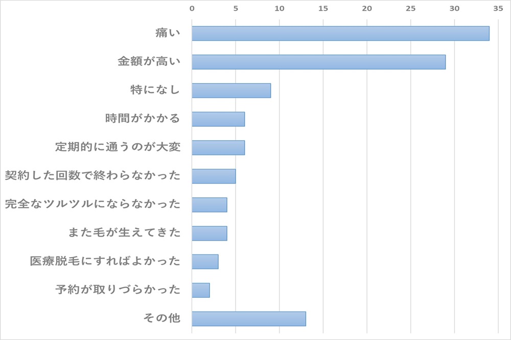 脱毛経験のある男性100人に聞いた！脱毛して微妙だった点