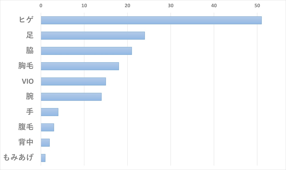脱毛してもらいたい部位を女性100人にアンケート調査した結果