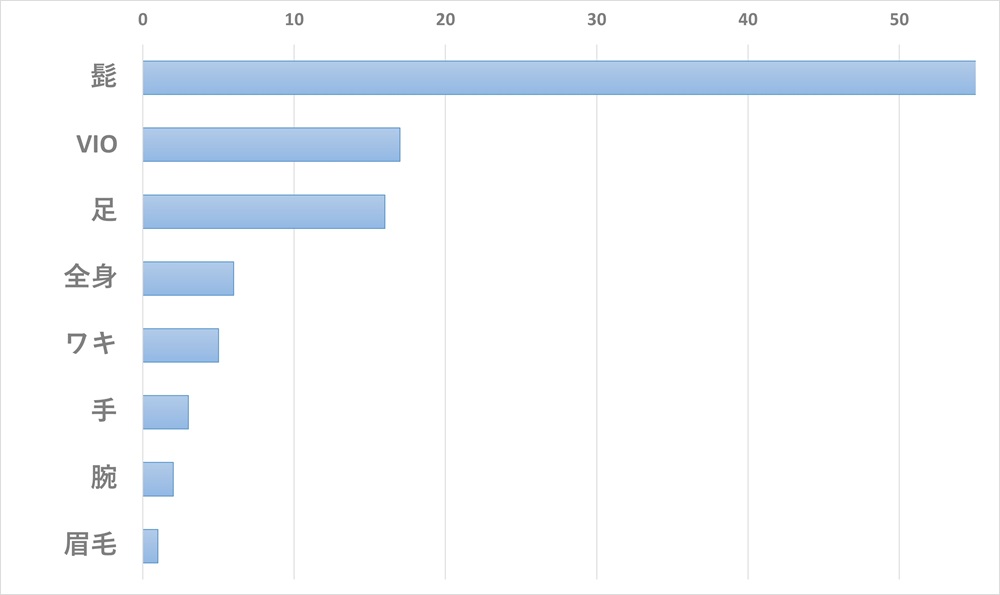 脱毛経験のある男性100人に聞いた！どこ脱毛した？