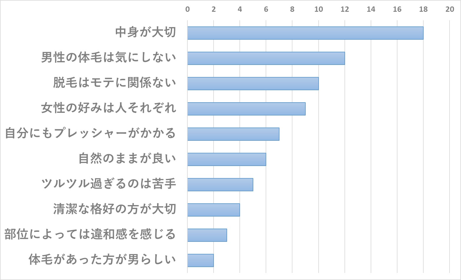 脱毛してもモテは変わらないと答えた理由