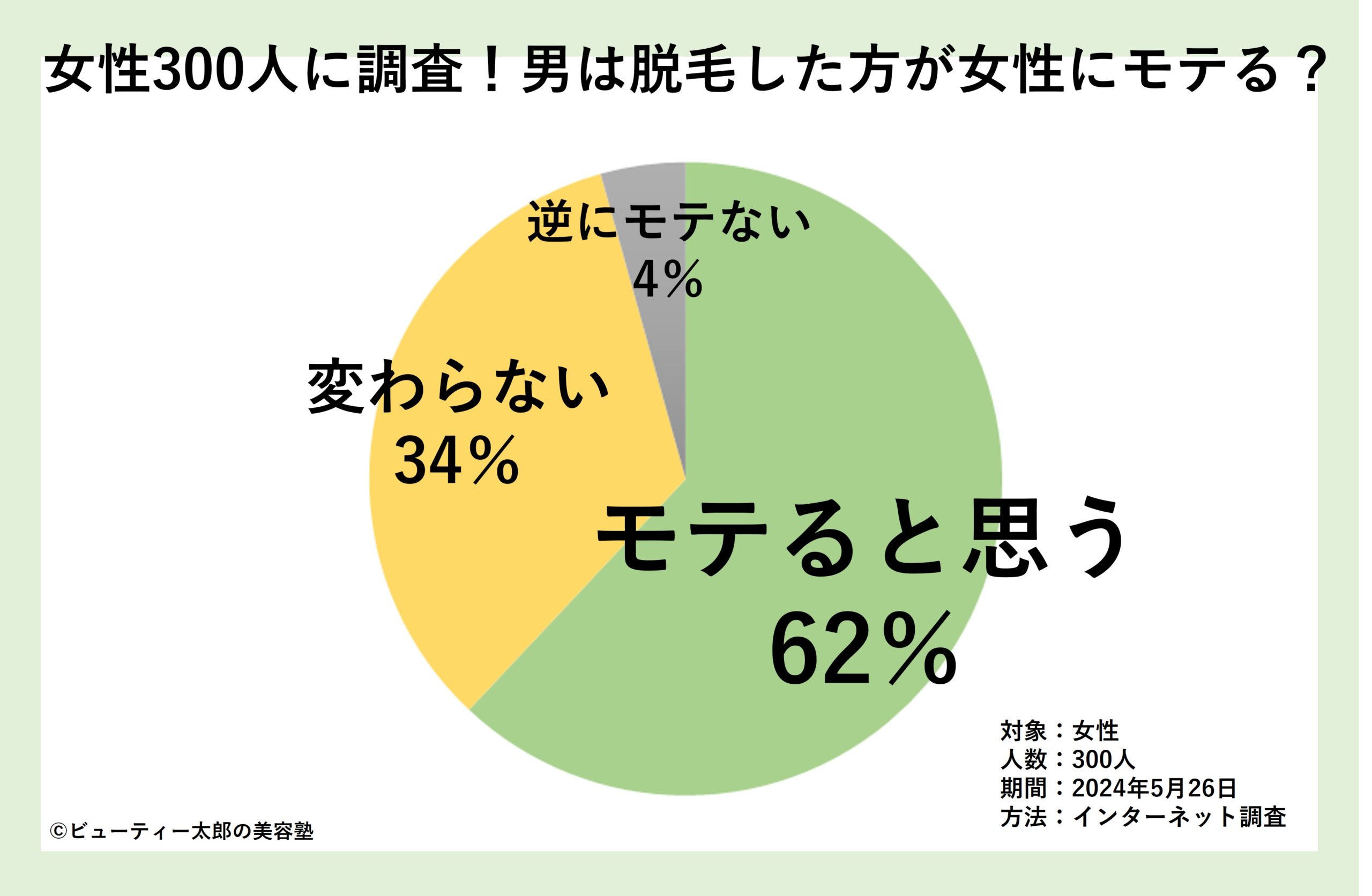 脱毛している男性は女性にモテるか調査した結果